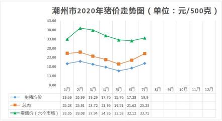 潮州市市场价格监测报告(2020年7月)
